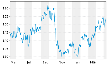 Chart Chevron Corp. - 1 Year