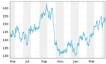 Chart Chevron Corp. - 1 Jahr