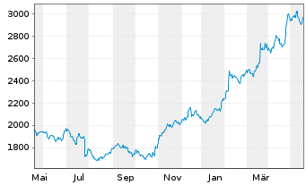 Chart Chipotle Mexican Grill Inc. - 1 Year