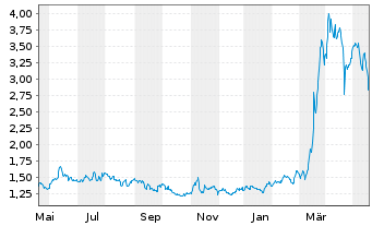 Chart ChromaDex Corp. - 1 Year