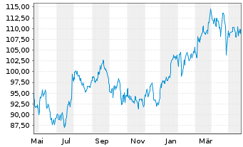 Chart Cincinnati Financial Corp.   - 1 Jahr