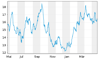 Chart Cinemark Holdings Inc. - 1 an