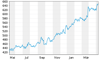 Chart Cintas Corp. - 1 Jahr