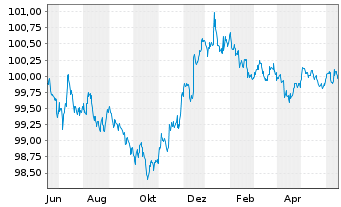 Chart Citigroup Inc. DL-Notes 2013(25) - 1 Jahr