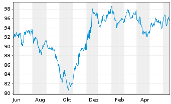 Chart Citigroup Inc. DL-Notes 2014(44) - 1 Jahr