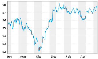 Chart Citigroup Inc. DL-Notes 2015(27) - 1 Jahr