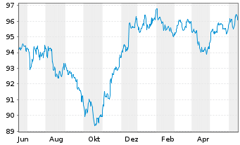 Chart Citigroup Inc. DL-Notes 2016(28) - 1 Jahr