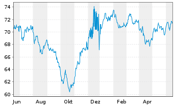 Chart Citigroup Inc. DL-FLR Notes 2021(21/42) - 1 Jahr