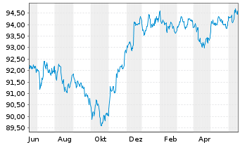 Chart Citigroup Inc. DL-FLR Notes 2022(27/28) - 1 Jahr