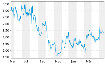 Chart Clarus Corp. - 1 Year