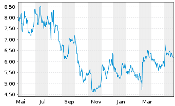 Chart Clarus Corp. - 1 Jahr