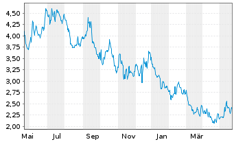 Chart Clean Energy Fuels Corp. - 1 Jahr