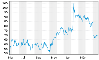 Chart Cloudflare Inc. - 1 Jahr