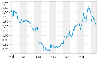 Chart Coffee Holding Co. Inc. - 1 Jahr