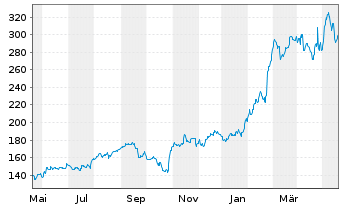 Chart Comfort Systems USA Inc. - 1 Year