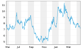 Chart Compass Pathways PLC (Spons.ADRs) - 1 Year