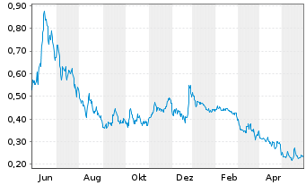 Chart Comstock Inc. - 1 an