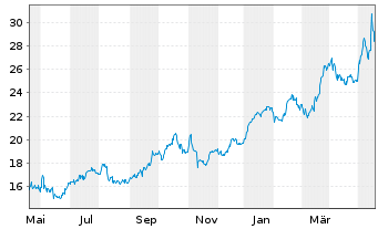 Chart Corebridge Financial Inc. - 1 Year