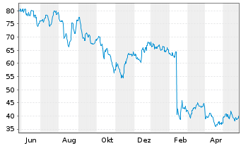 Chart QuidelOrtho Corp. - 1 Jahr