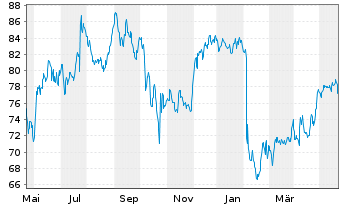 Chart Crown Holdings Inc. - 1 Jahr