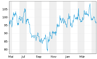 Chart Cullen/Frost Bankers Inc. - 1 Year