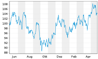 Chart DTE Energy Co. - 1 Jahr