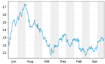 Chart Dana Inc. - 1 Year