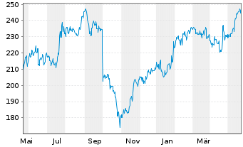 Chart Danaher Corp. - 1 an