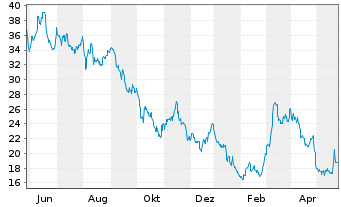 Chart Daqo New Energy Corp. - 1 Year