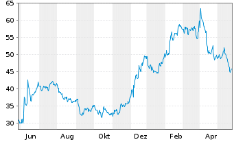 Chart Dave & Buster's Entertain.Inc. - 1 Year