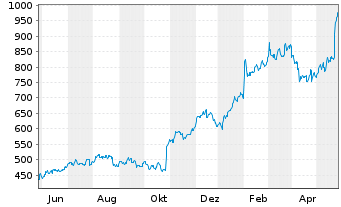 Chart Deckers Outdoor Corp. - 1 Jahr