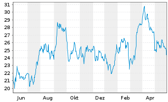 Chart Delek US Holdings Inc. - 1 Year
