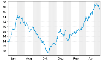 Chart Delta Air Lines Inc. - 1 Year