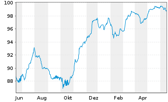 Chart Deutsche Bank AG DL-FLR-Nachr.Anl.v.14(25/unb.) - 1 Jahr