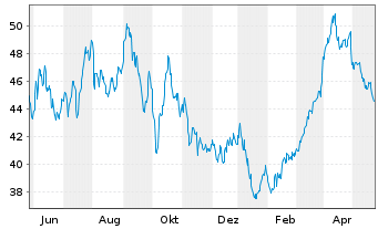 Chart Devon Energy Corp. - 1 Year