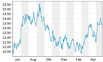 Chart Diamond Offshore Drilling - 1 Year