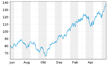 Chart Dir.ETF T.-D.Dly S&P500 Bull3X - 1 Jahr