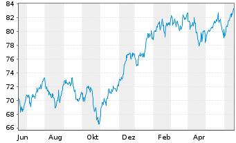 Chart Direx.Shs ETF-D.NASDAQ-100 EWI - 1 Jahr