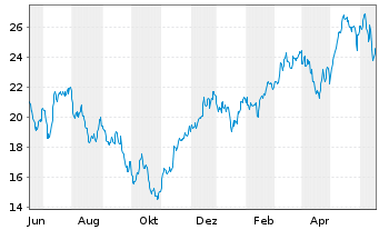 Chart Dir.Shs ETF T.-Daily FTSE Eur. - 1 Jahr