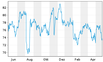 Chart Dolby Laboratories Inc. Class A - 1 Year