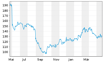 Chart Dollar General Corp. - 1 an