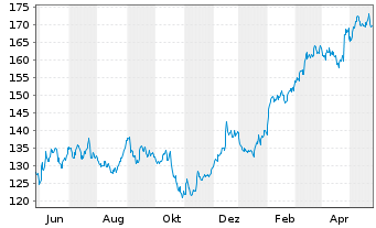 Chart Dover Corp. - 1 Year