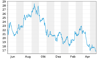 Chart Dril-Quip Inc. - 1 Year