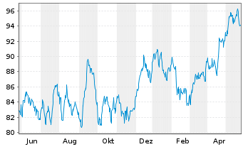 Chart Duke Energy Corp. - 1 Year