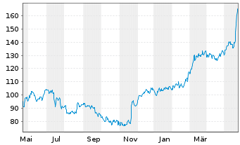 Chart Dycom Industries Inc. - 1 an