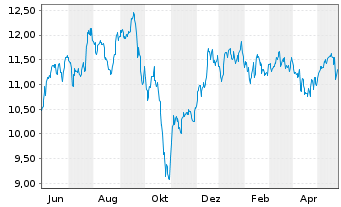 Chart Dynex Capital Inc. - 1 Year