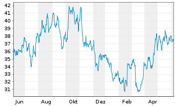 Chart EQT Corp. - 1 an