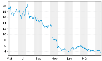 Chart Eagle Pharmaceuticals Inc. - 1 Jahr