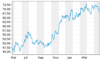 Chart East West Bancorp Inc. - 1 Jahr