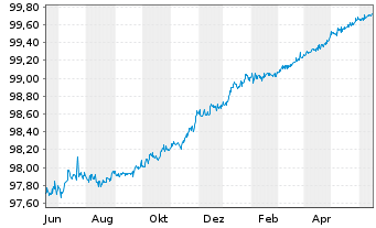 Chart eBay Inc. DL-Notes 2014(14/24) - 1 Jahr